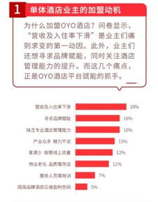 OYO中國(guó)單體酒店業(yè)主報(bào)告 六成位于三線以下城市，36%收入完全依賴酒店經(jīng)營(yíng)